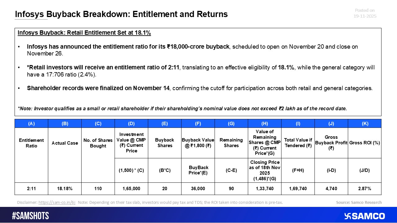 Investor Gains & Entitlement Details from the Infosys Buyback